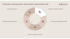 Как проверить аресты по ИНН в Остин