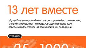 Как связаться с Додо Пиццей в Остин